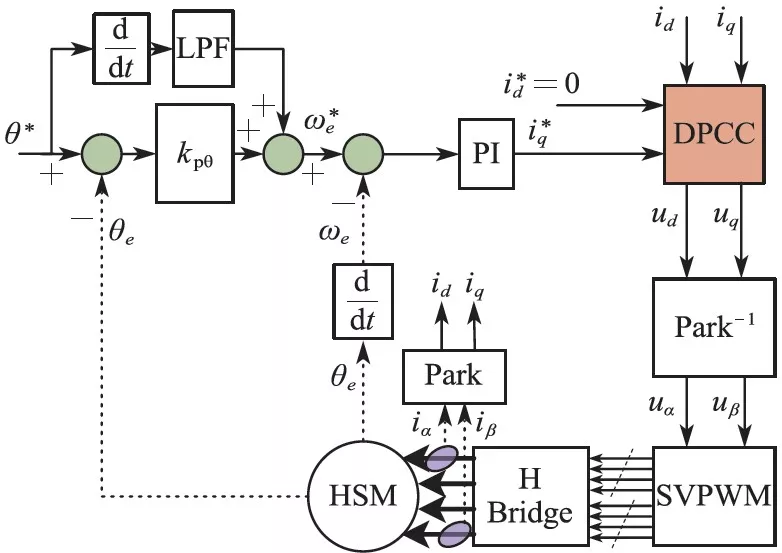 A Deadbeat Predictive Current Vector Control Algorithm for Improving Current Control Performance of Stepper Motors