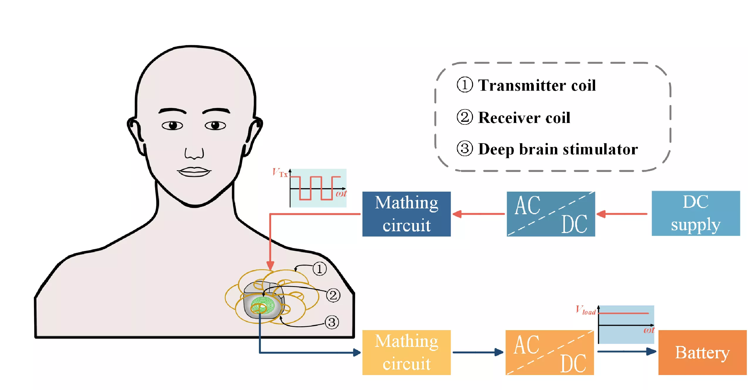 Design and Optimization of an FPCB-Based Multi-Transmitter Single-Receiver Wireless Power Transfer System for Implantable Medical Devices