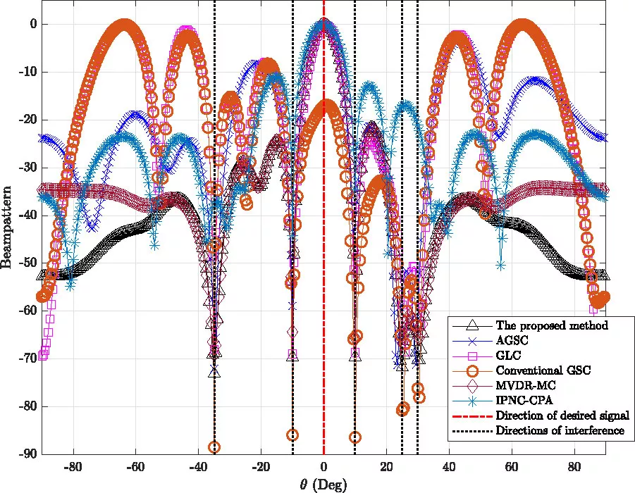 Robust Adaptive Array Beamforming Using Generalized Sidelobe Canceller and Zero-Forcing Equalizer under Array Mutual Coupling