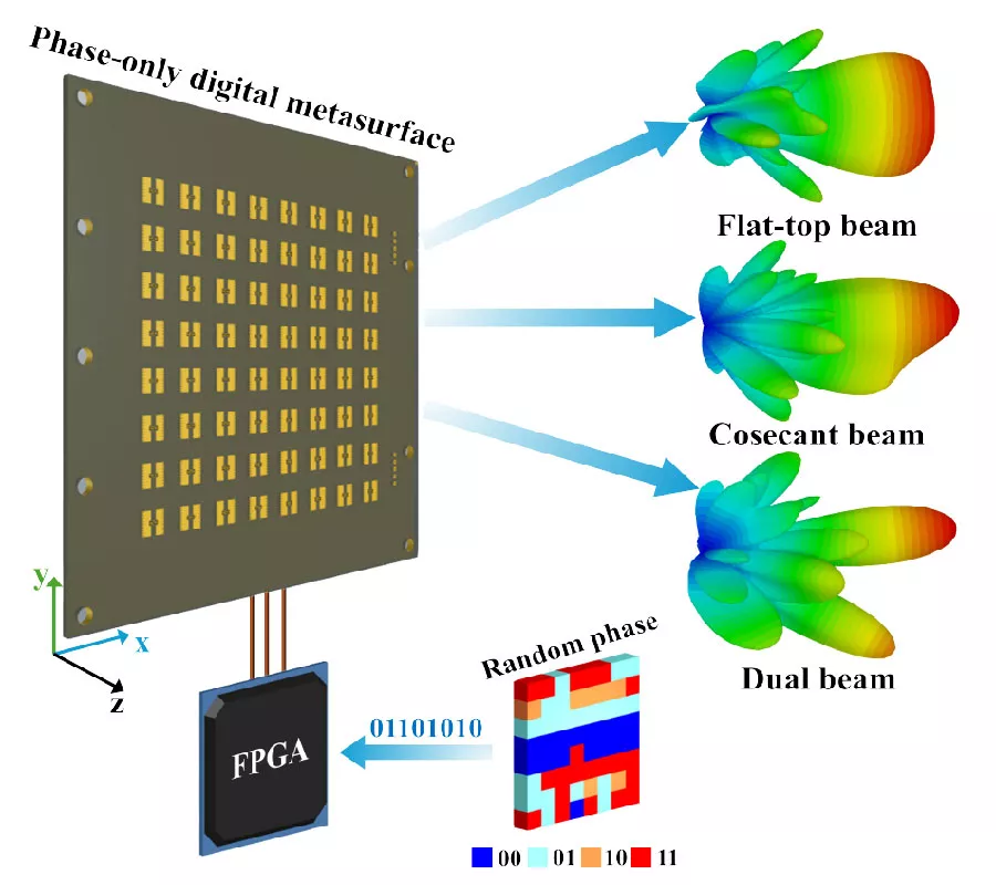A Random Phase Approximation Method for the Generation of Complex Beams and Its Verification via Phase-Only Digital Metasurfaces