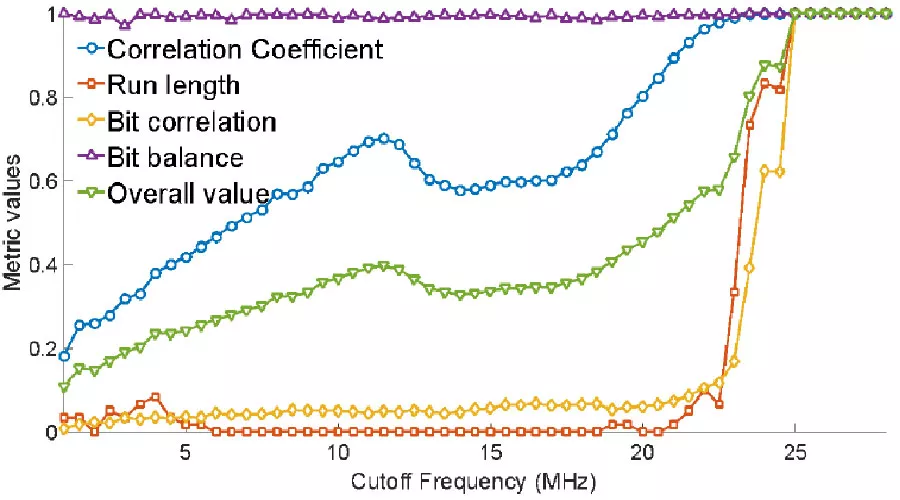 Methods for Evaluating PN Sequences in Spread Spectrum TDR