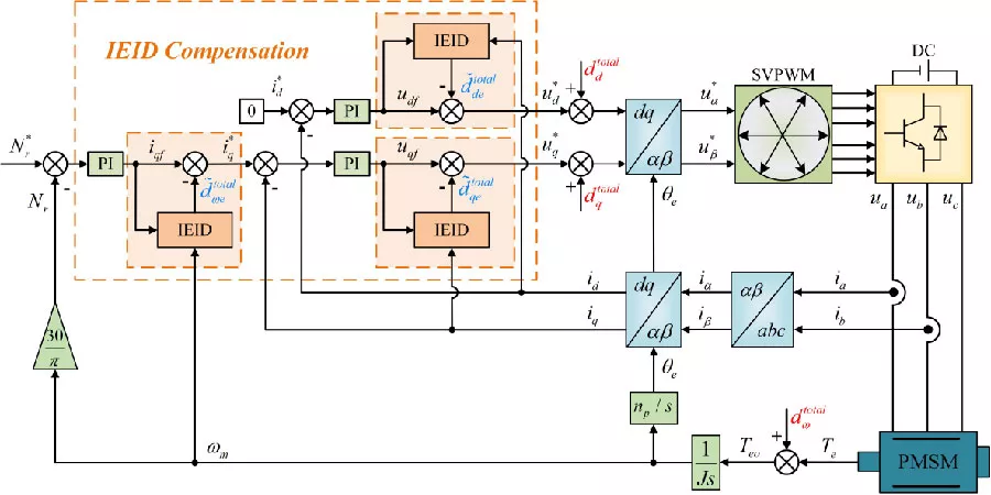 An Improved Equivalent-Input-Disturbance Method Based on Enhanced Estimators for Wideband Disturbance Suppression in PMSM