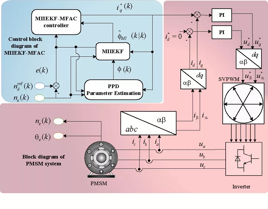 A Model-Free Adaptive Control for PMSM Using Multi-Innovation Improved EKF