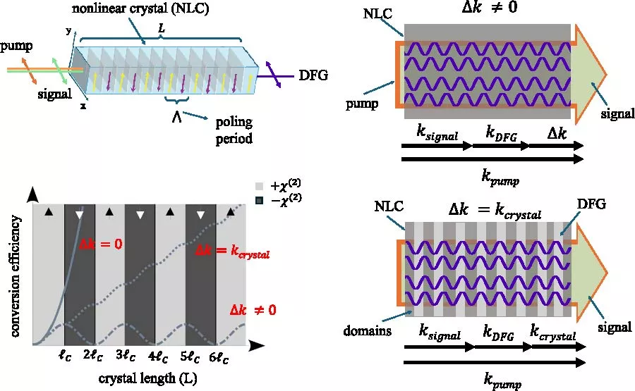 Progress in Structured Light with Nonlinear Optics