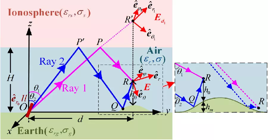 Solution of One-Hop Sky-Wave Field of Arbitrarily Oriented LF Electric Dipole in the Planar Stratified Earth-Ionosphere Waveguide