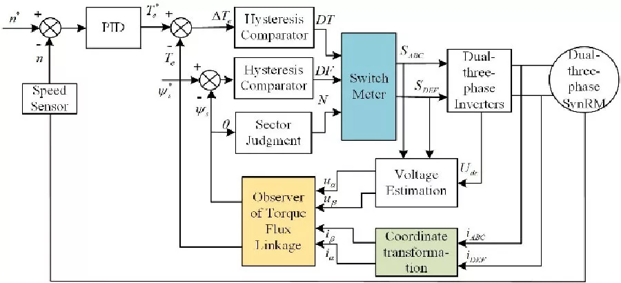 Fault-Tolerant Direct Torque Control with Harmonic Suppression for Dual Three-Phase SynRMs Using a Five-Leg Inverter