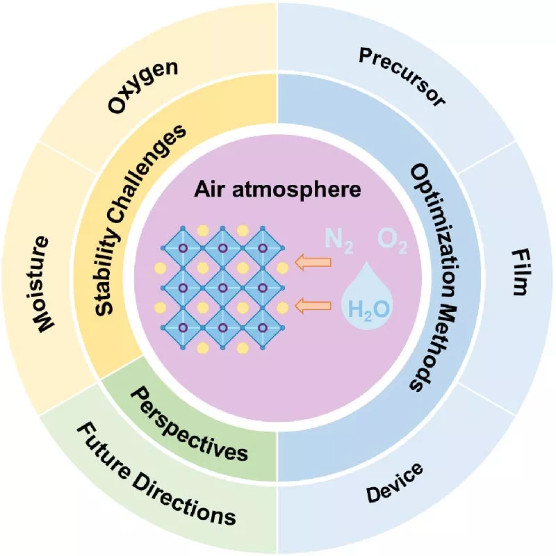 Air-Processed Perovskite Solar Cells: Progress, Challenges, and Perspectives (Invited)