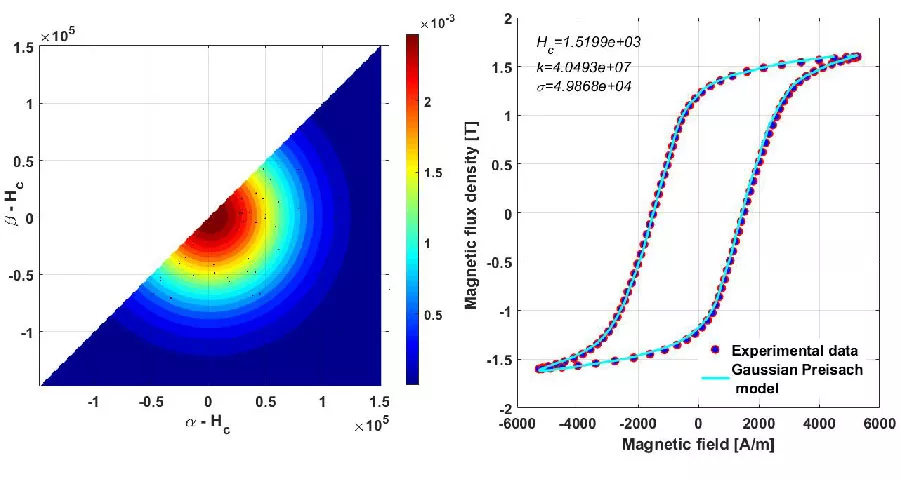 Adaptive Metaheuristic Optimization of New Dynamic Preisach Hysteresis Modeling