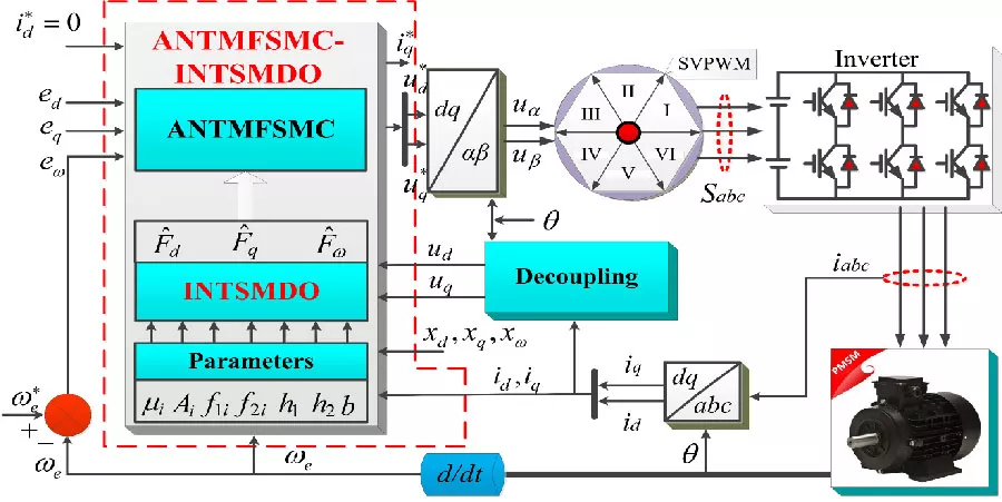 Adaptive Model-Free Sliding Mode Fault-Tolerant Speed-Current Control for Permanent Magnet Synchronous Motor under Extreme Operating Conditions with Parameters Mismatch