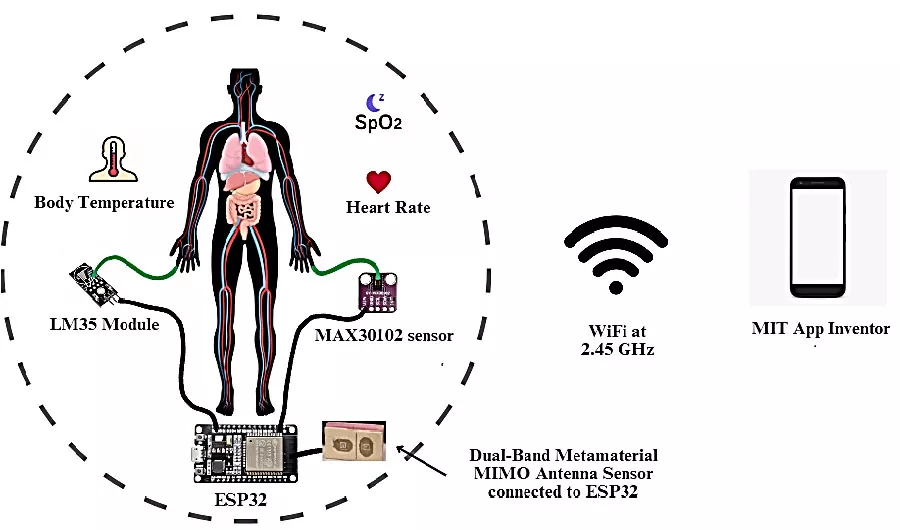Dual-Band Textile C-Shape Complementary Split-Ring Metamaterial MIMO Antenna for Remote Health Monitoring