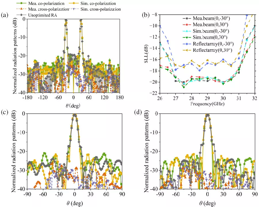 A Low Sidelobe Dual-Beam Sparse Reflectarray Antenna with Combination of Transmissive and Reflective Elements