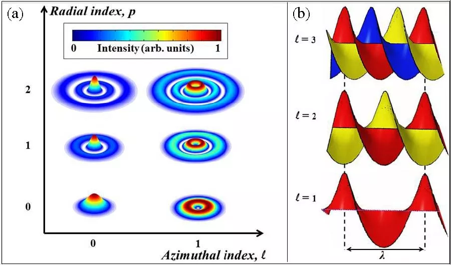 Effect of Changing Polynomial Parameters of Vortex Laguerre Beam on Behavior of Symbol Error Rate