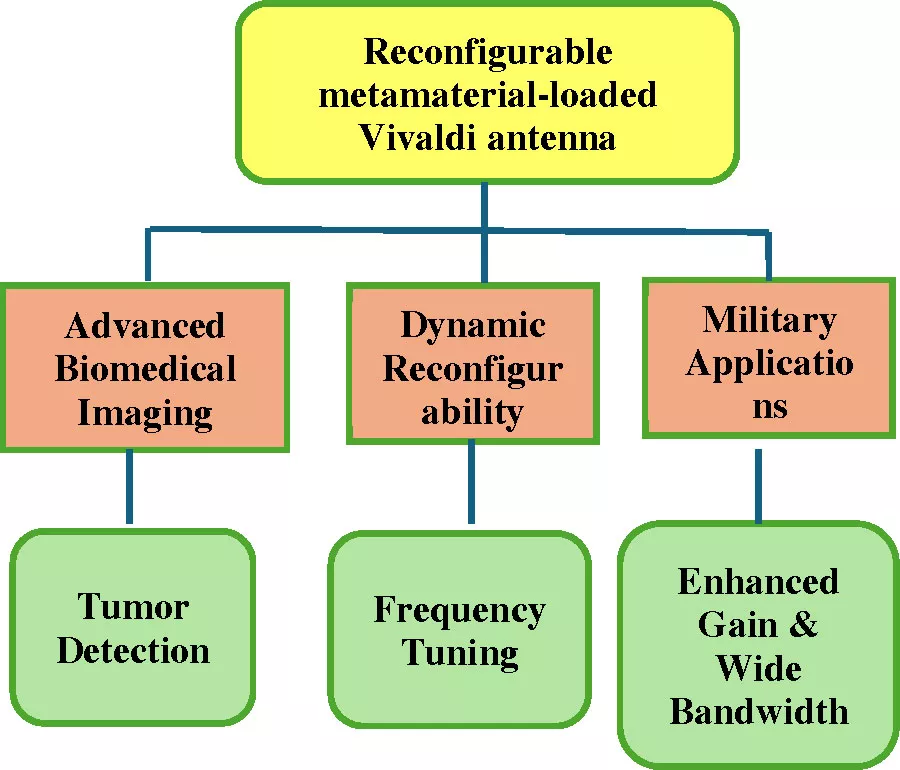Reconfigurable Metamaterial-Loaded Vivaldi Antennas for Biomedical Microwave Imaging: A Review