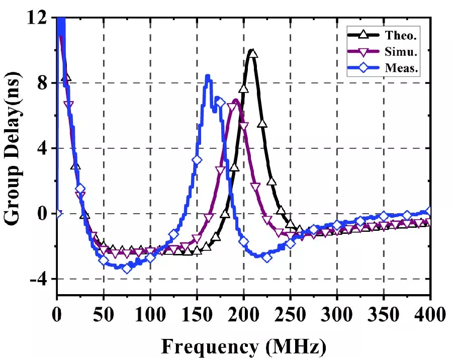 Design of a π-type Broadband Flat Negative Group Delay Circuit