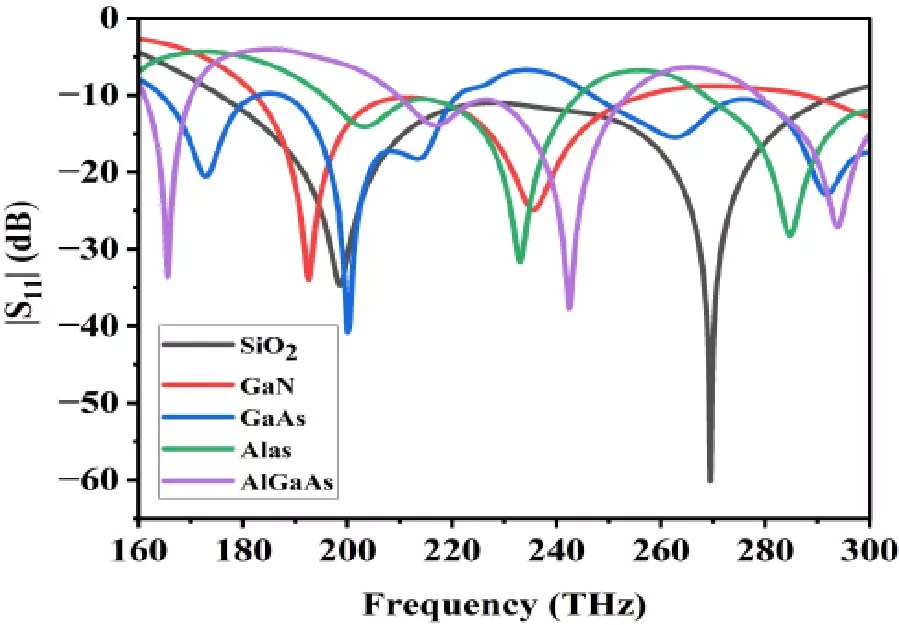 Comparative Analysis of Plasmonic Nanostrip Patch Antenna on Direct and Indirect Band Gap Semiconductor Substrates for Optical Applications