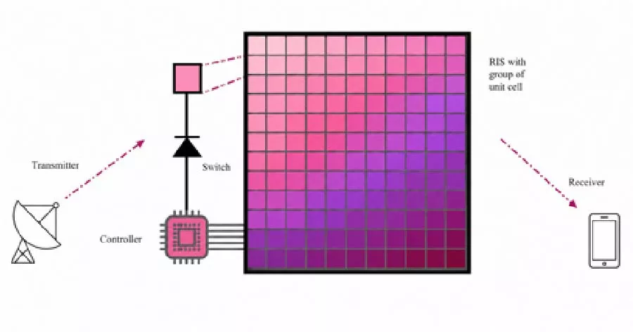 Reconfigurable Intelligent Surfaces Toward 6G: Technologies, Applications, and Open Challenges
