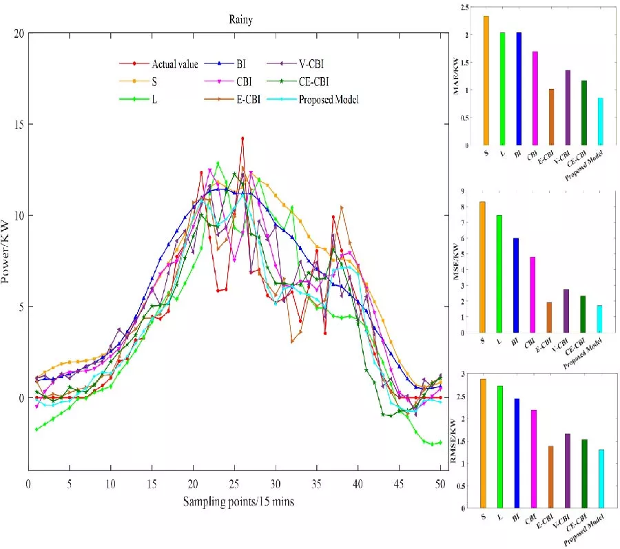 Photovoltaic Power Prediction Model Based on Fuzzy Entropy Clustering and Self-Attention Mechanism Combined with ICEEMDAN-WOA-CNN-BiLSTM
