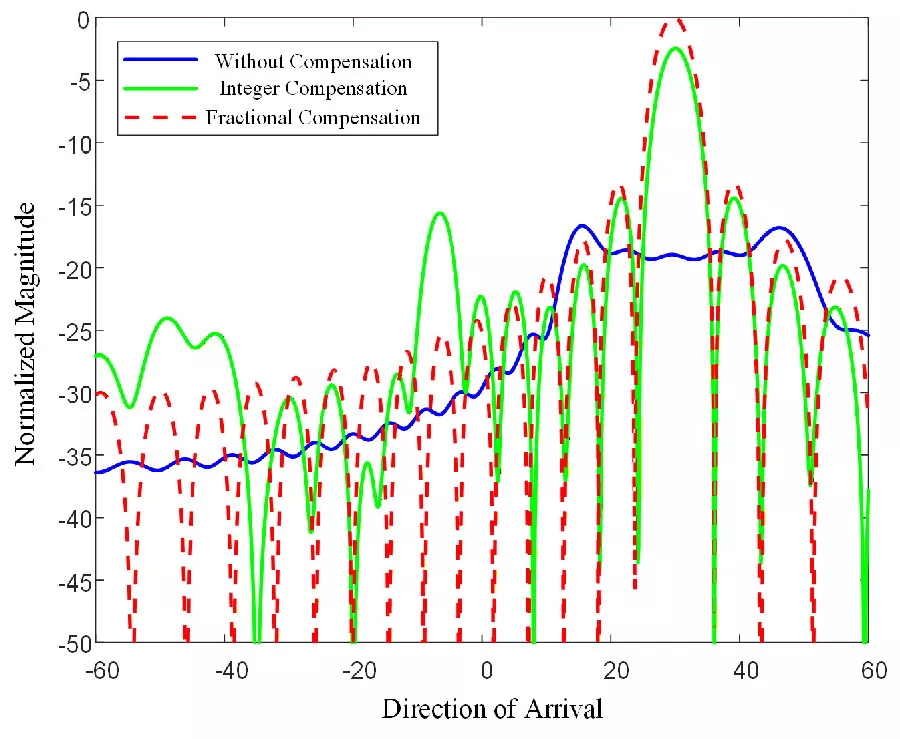 Broadband Array Aperture Fill Time Correction Algorithm Based on Low-Complexity Variable Fractional Delay Filter