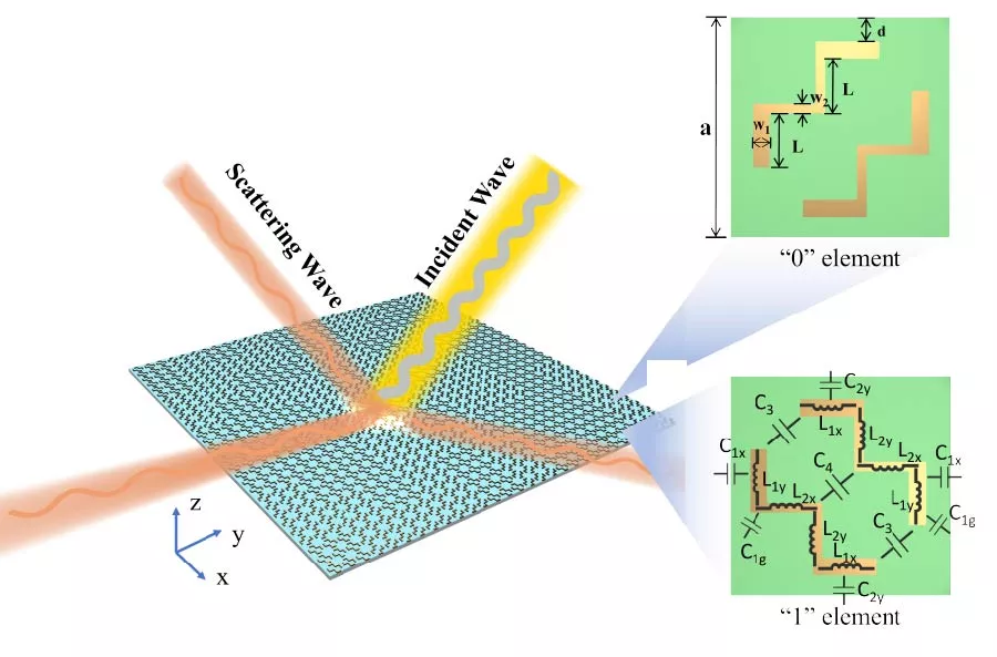 Optimized Low-Profile Coding Metasurface for Broadband and Wide-Angle RCS Reduction