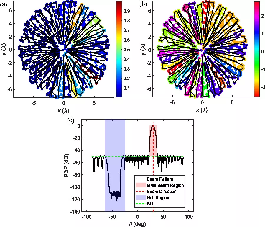 Cluster Driven Subarray Setup for Reinforcing Phased Beam Pattern: A Comparative Analysis for Four Array Grids