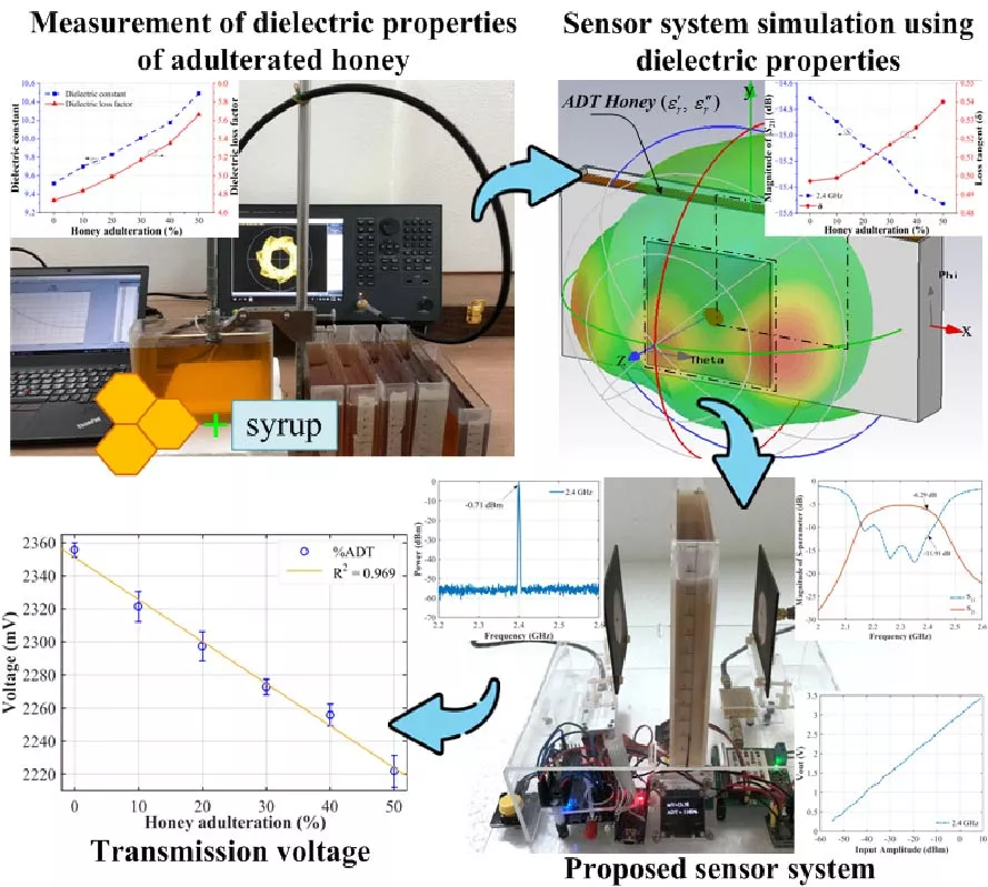 Development of a Non-contact Microwave Sensor System Specifically for the Detection of Honey Adulteration with Syrup