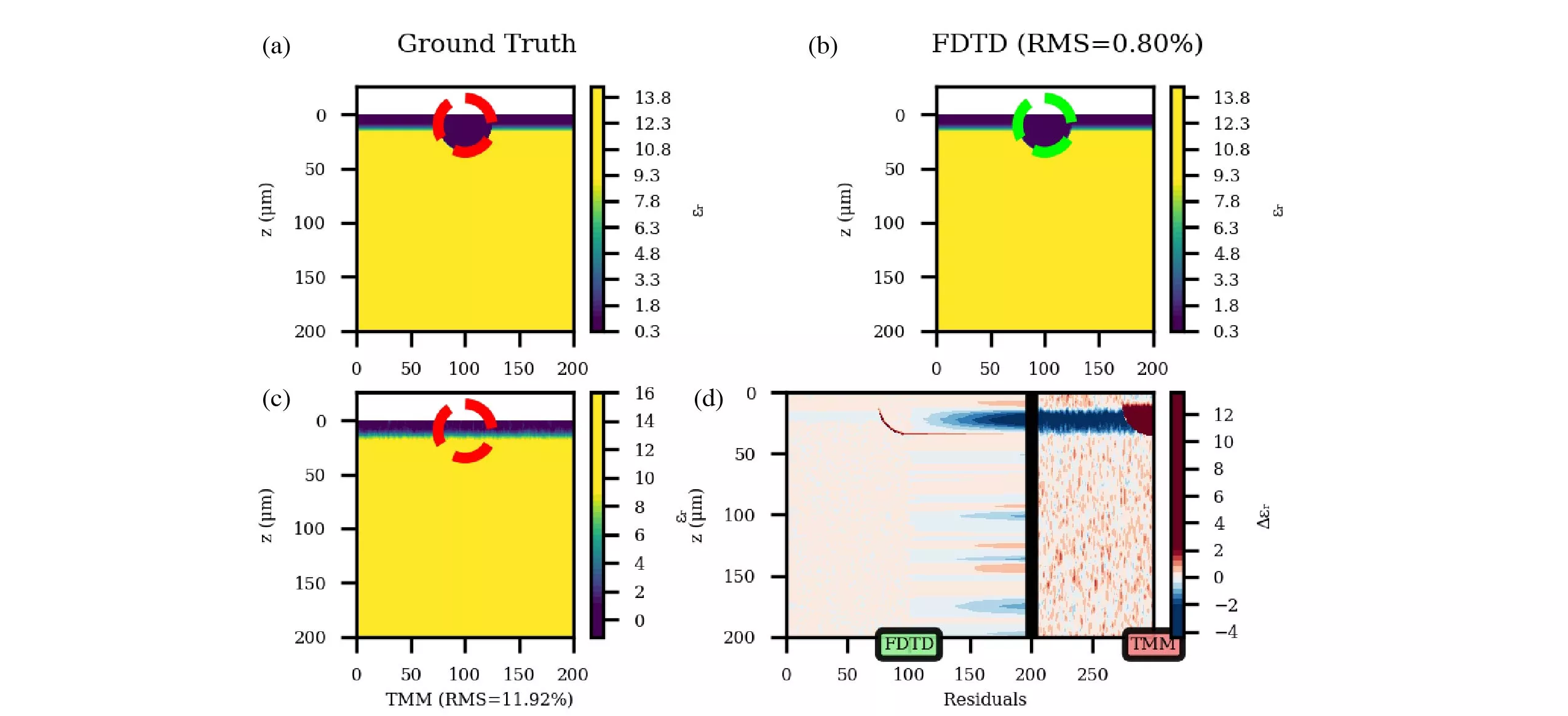 Advanced Computational Framework for Terahertz Inverse Imaging in Stratified Biomedical Media: A  Physics-Informed FDTD Model with Dielectric Gradient Reconstruction