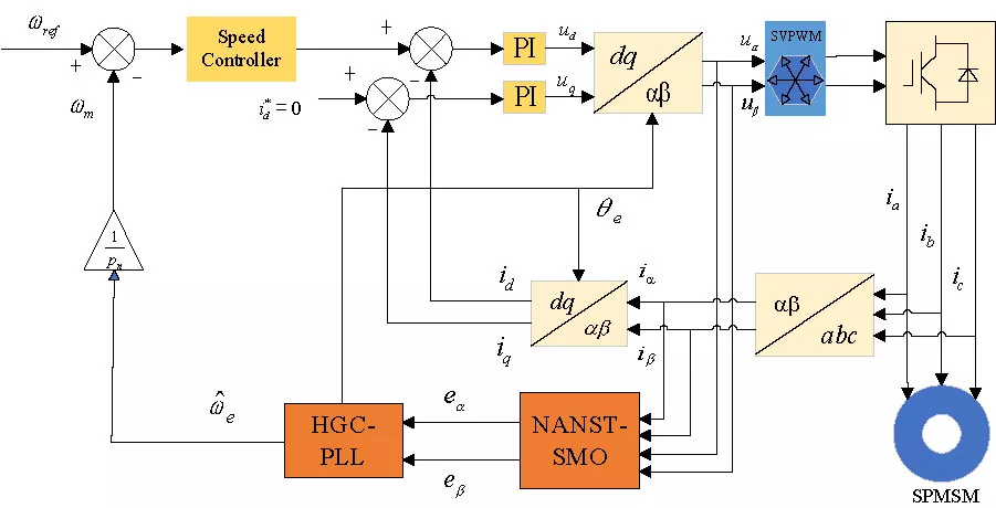 Sensorless Control of PMSM Based on a Novel Nonlinear Sliding Mode Observer with Phase-Locked Loop