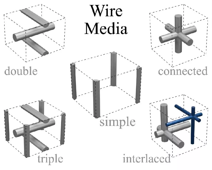 Microwave Wire Media: Theory and Main Physical Effects