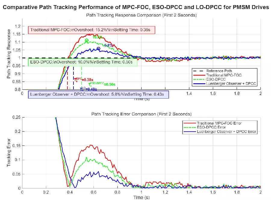 A Delay-Compensated Predictive Current Control for PMSM Using a Luenberger Observer