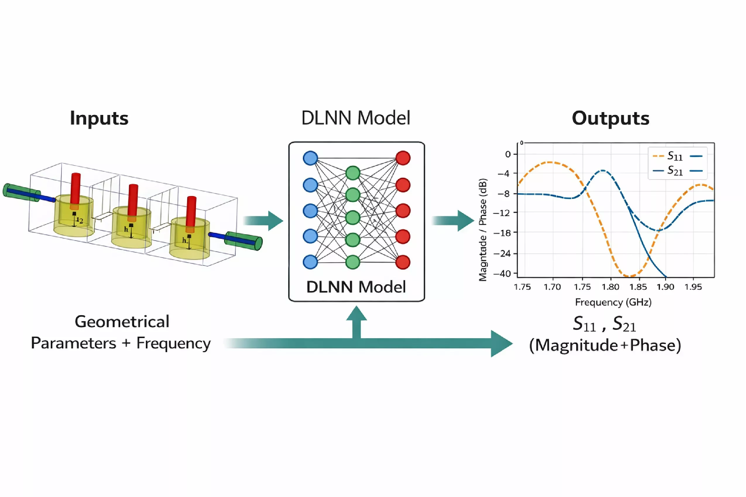 Parametric Model for Coaxial Cavity Filter Using Deep Learning Neural Networks