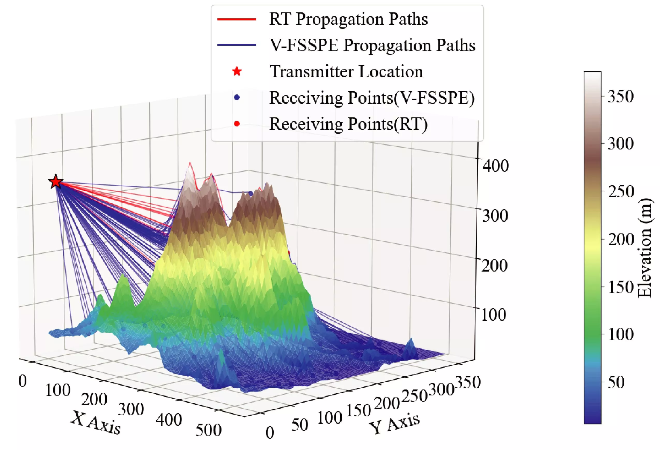 An Integrated Ray Tracing and Variable-Step Fourier Transform-Based Split-Step Parabolic Equation Modeling Approach for UAV-Assisted Channel Characterization in Mountainous Environments