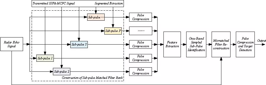 An Anti-Interrupted Sampling Repeater Jamming Method Based on SSFA-MCPC Waveform Design Combined with Segmented Mismatched Filtering