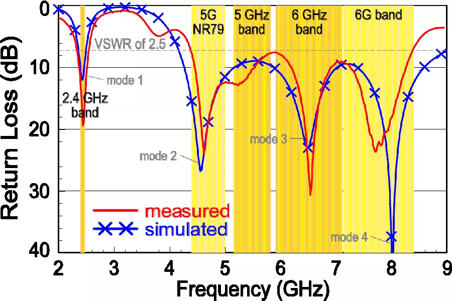 Printed Compact Monopole with Multiband Operation for Wi-Fi 8, 5G NR79, and 6G Upper Mid-Band Applications