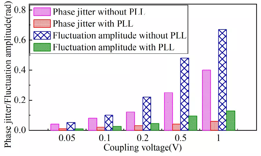 Research on Electromagnetic Interference Suppression of PMSM Position Encoder Based on Phase-Locked Loop