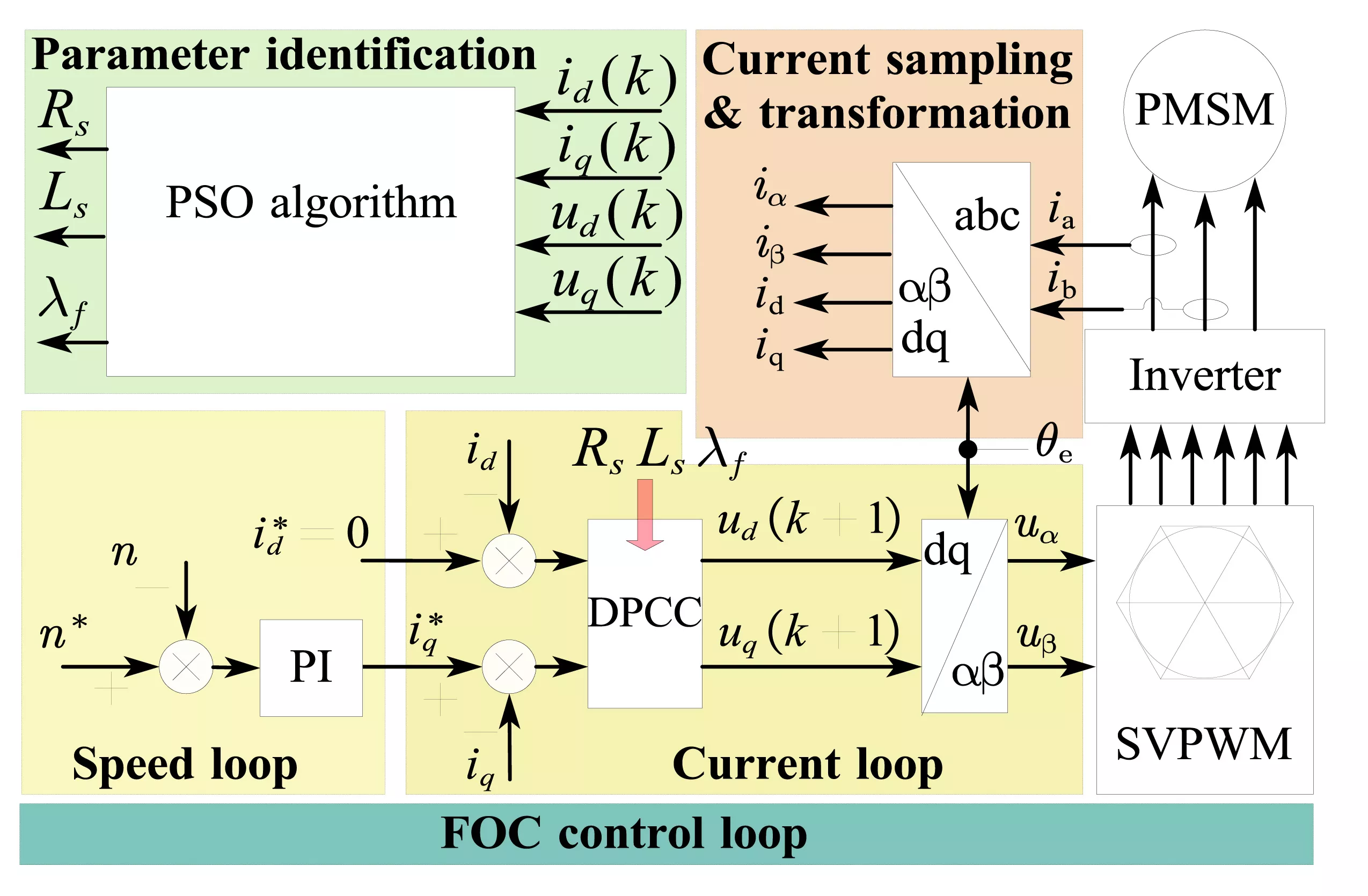 Multi-Step Predictive Control of Permanent Magnet Synchronous Motor Based on Fuzzy PSO Full Parameter Identification