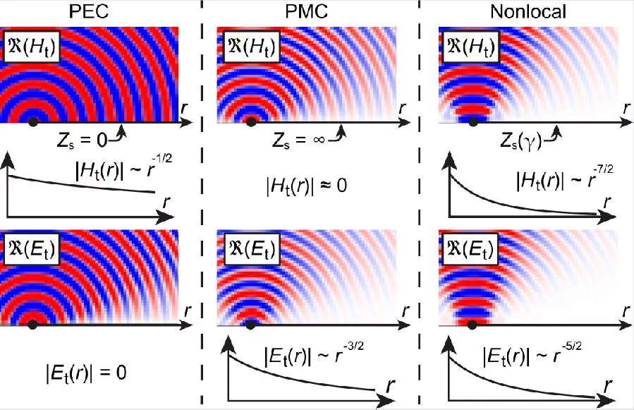 Accelerating Field Decay Along Nonlocal Metasurfaces by Suppressing the Norton Wave