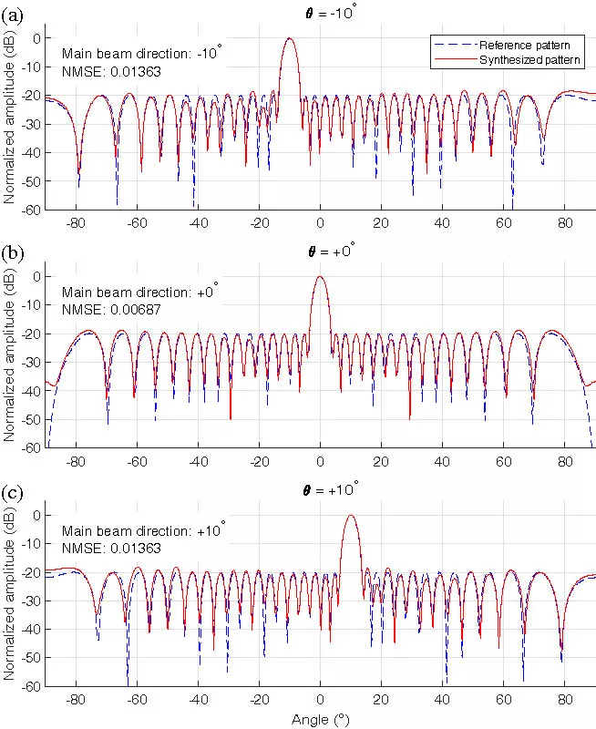 Efficient Reconfigurable Synthesis of Sparse Arrays with Minimum Spacing Constraints via Group Off-Grid Orthogonal Matching Pursuit