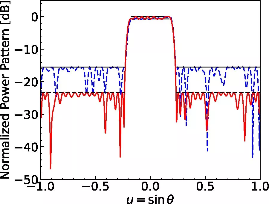 Error-Aware Joint Position and Excitation Optimization for Shaped Beam Linear Array Synthesis