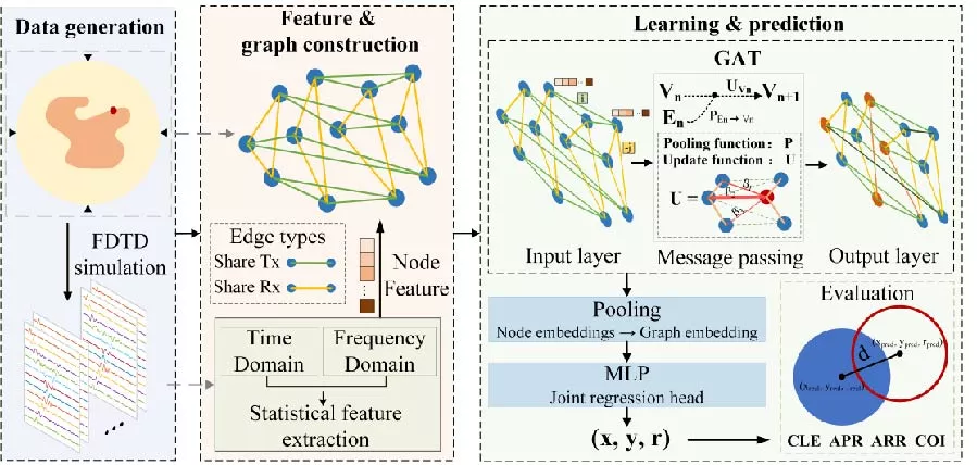 Edge-Fusion-Based Graph Attention Network for Microwave Breast Tumor Localization