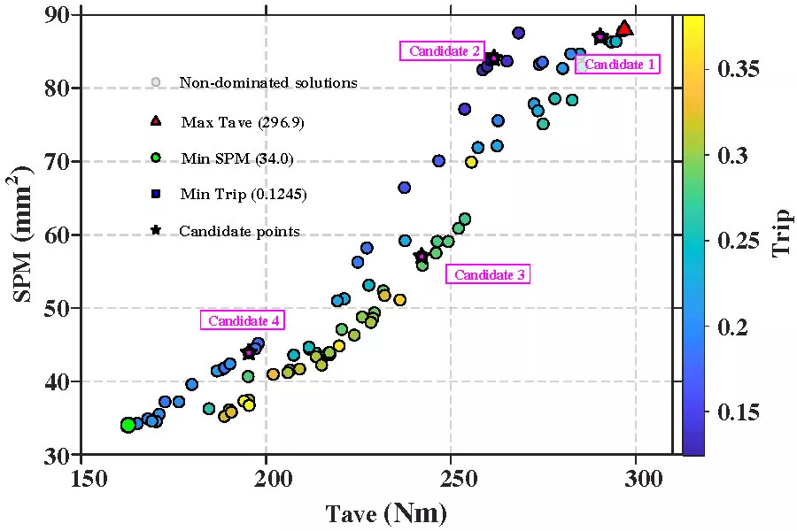 Nested-Level Optimization of a Permanent Magnet Synchronous Motor Embedded in Energy Management for Hybrid Electric Vehicles