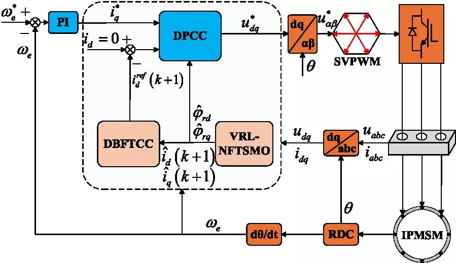 Variable Reaching Law Nonsingular Fast Terminal Sliding Mode Observer-Based Deadbeat Fault-Tolerant Compensation Control for IPMSM's Demagnetization Fault