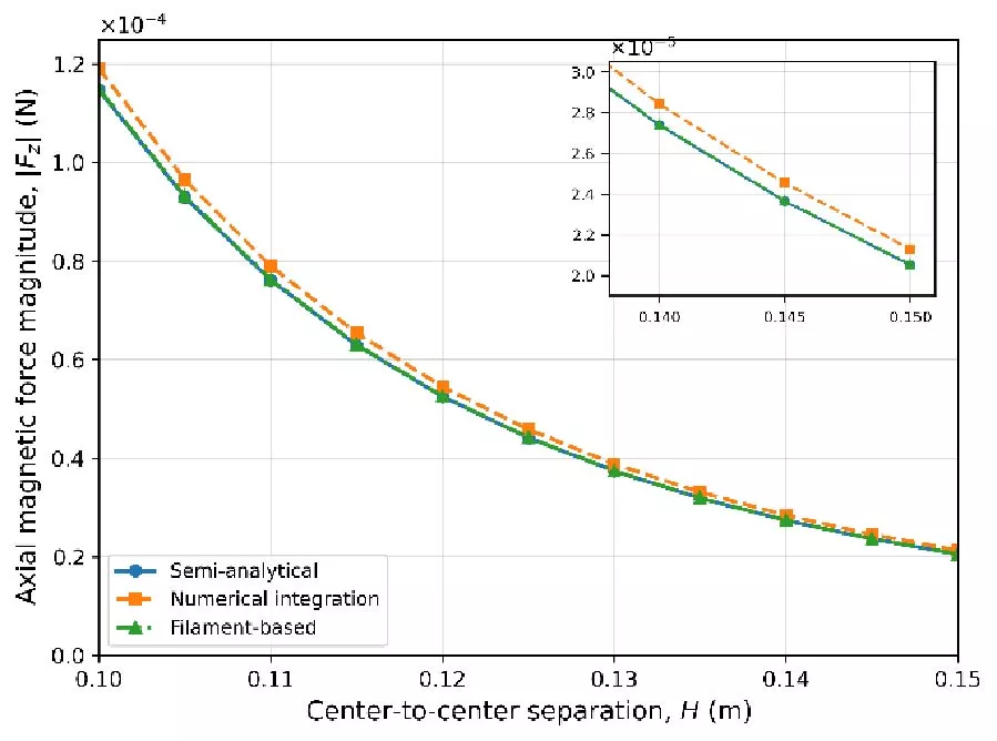 Unified Analytical and Numerical Evaluation of Axial Magnetic Force in Coaxial Air-Core Coils