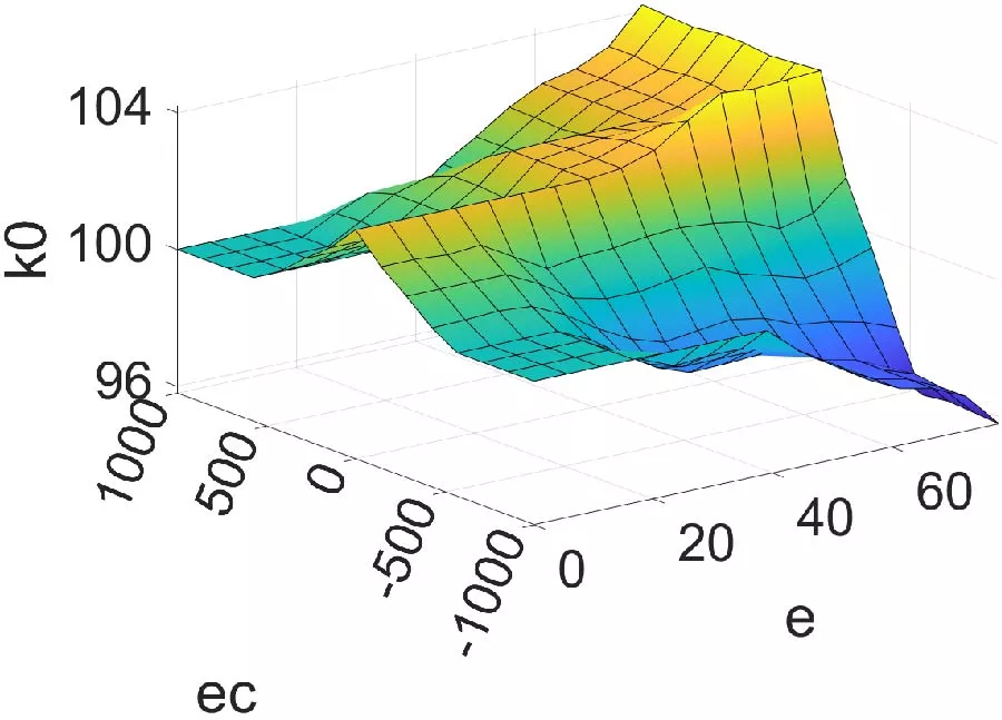 Optimal Control of Electromagnetic Performance for PMSM Dual-Loop System Based on Improved Fuzzy NLADRC