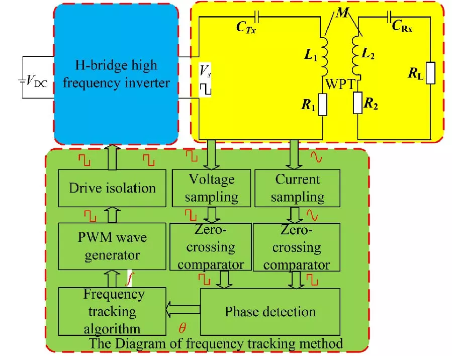 Study on Frequency Splitting and Segmented Tracking for High-Performance WPT under Horizontal Offset
