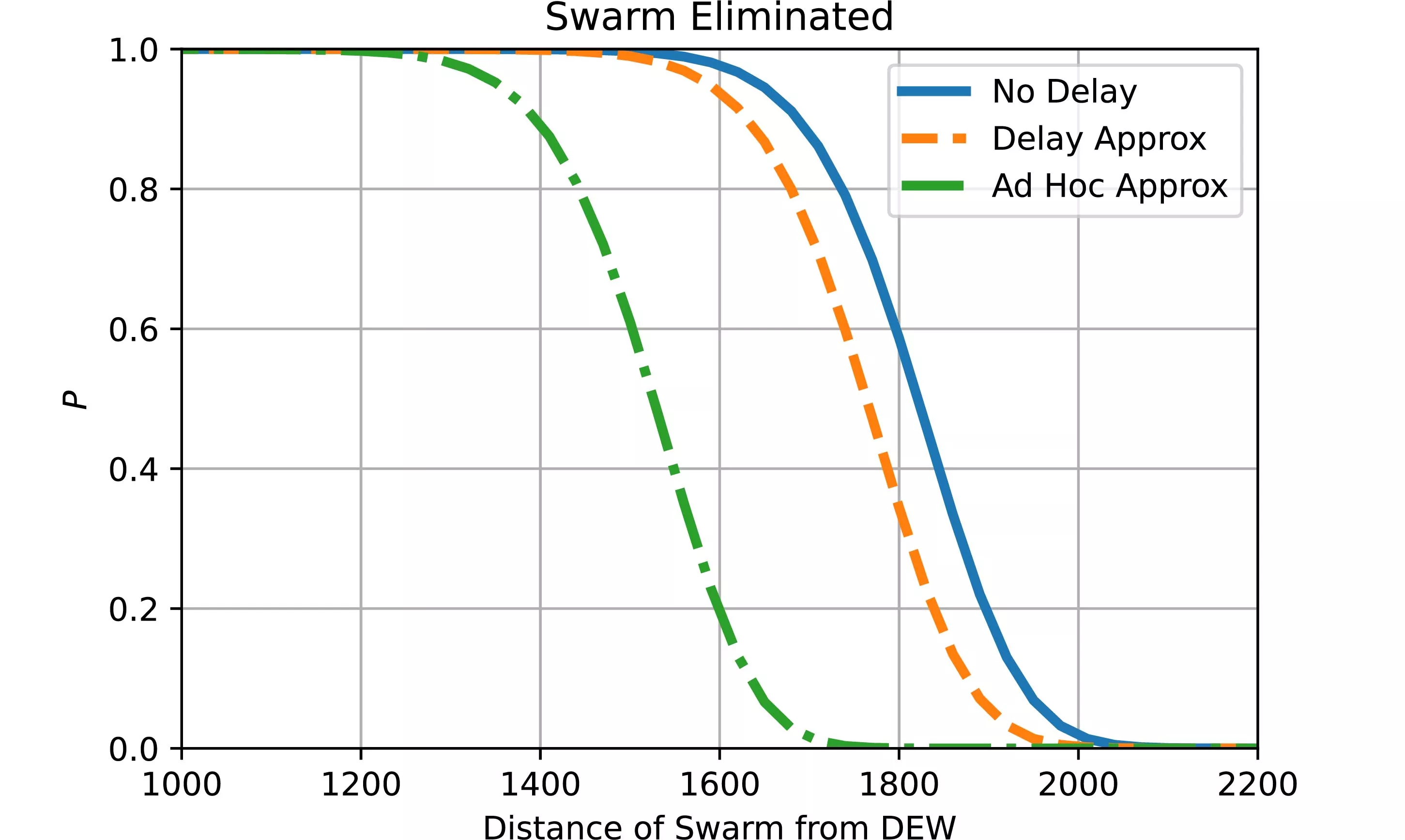 Approximating Processing Delays in High Energy Laser Directed Energy System Performance Prediction