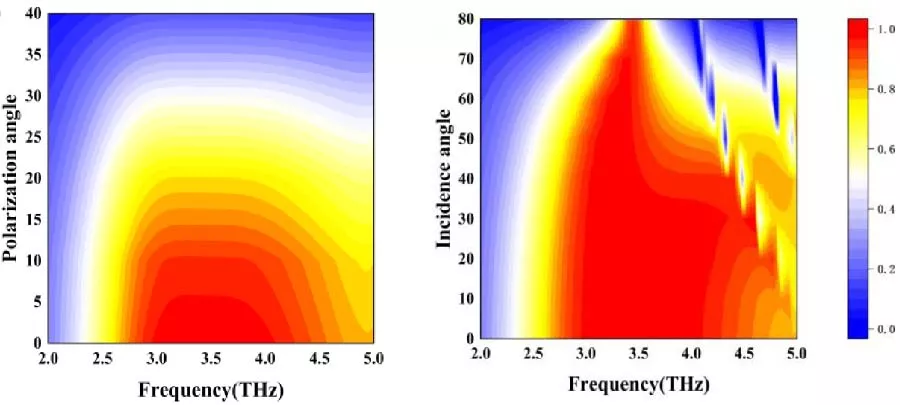 Broadband and Switchable VO2-Based Bi-Functional THz Polarization Converter Combined with a Deep-Learning-Assisted Design Method