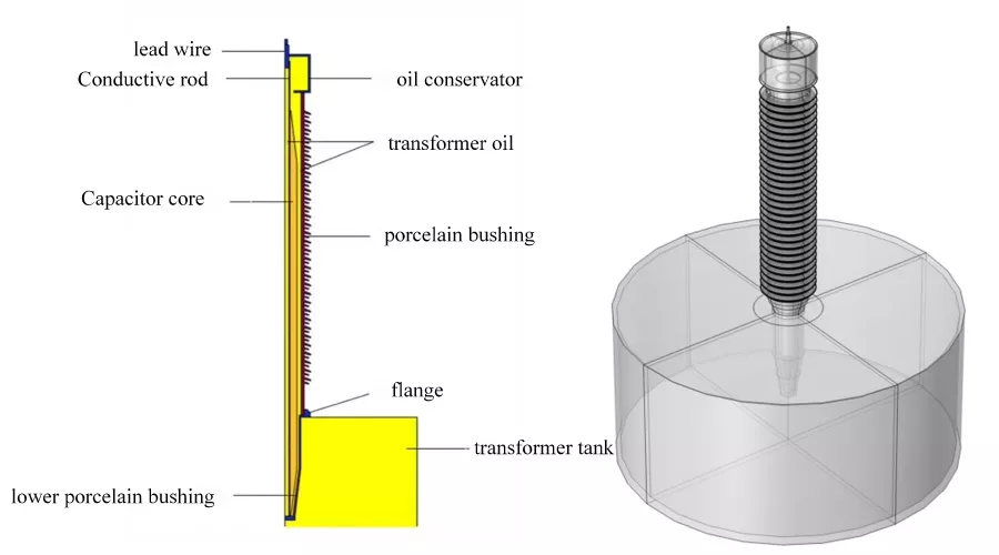 Electric-Field Distribution Characteristics and Insulation Assessment for Typical Capacitive Core Defects of Oil-Immersed Bushings