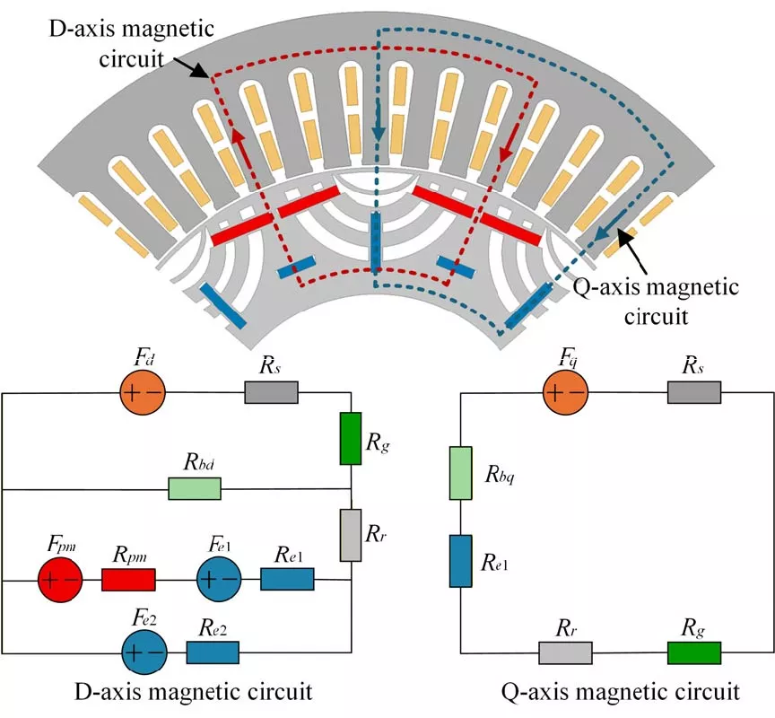 Design and Analysis of a Variable-Flux Permanent Magnet Synchronous Motor Based on a Hybrid Series-Parallel Permanent Magnet System