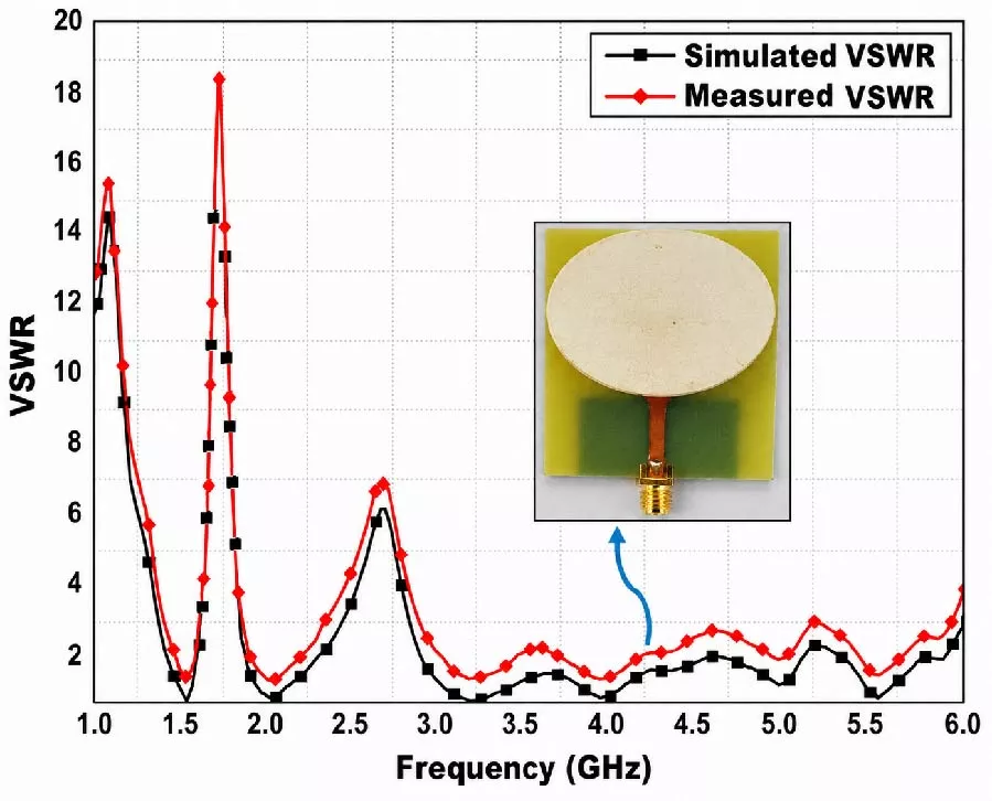 Design and Analysis of a Novel Miniaturized Multiband Flowerpot-Shaped Patch-Based Dielectric Resonator Antenna for 5GNSS, UMTS, PCS, Wi-Fi5, WiMAX, and NR Sub-6 GHz 5G Applications