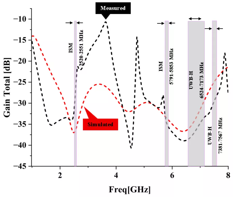 Design of Ultra-compact Multi-band Antennas with Circular Polarization for Next-generation IMD Applications